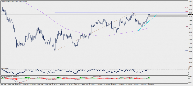 Wykres dzienny GBP/USD; Źródło: TMS Trader