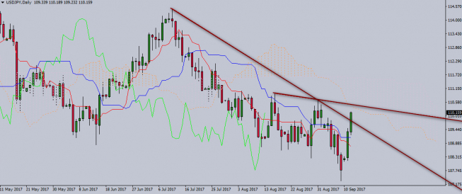 Wykres dzienny USD/JPY. Źródło: TMS Trader Wykres dzienny USD/JPY. Źródło: TMS Trader