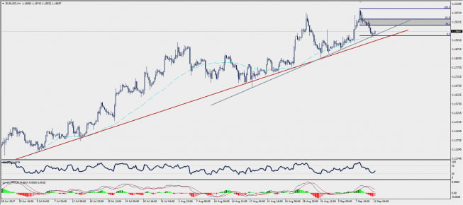 Wykres czterogodzinowy EUR/USD; Źródło: TMS Trader Wykres czterogodzinowy EUR/USD; Źródło: TMS Trader