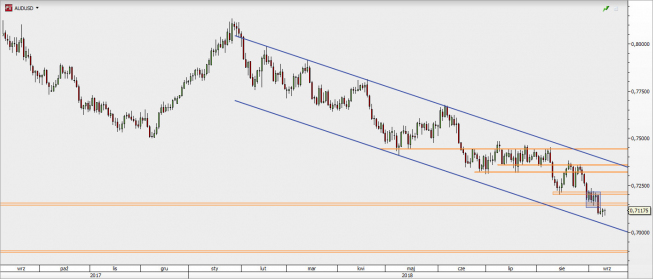 AUD/USD - wykres 1D; Źródło: TMS Direct AUD/USD - wykres 1D; Źródło: TMS Direct