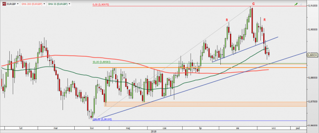 EUR/GBP - wykres 1D; Źródło: TMS Direct EUR/GBP - wykres 1D; Źródło: TMS Direct