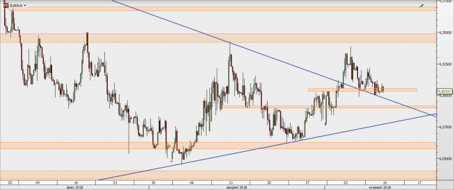 EUR/PLN - wykres 4H; Źródło: TMS Direct EUR/PLN - wykres 4H; Źródło: TMS Direct