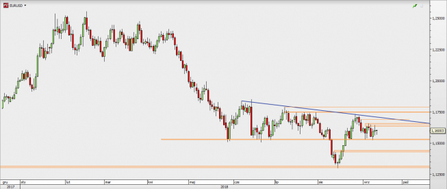 EUR/USD - wykres 1D; Źródło: TMS Direct EUR/USD - wykres 1D; Źródło: TMS Direct