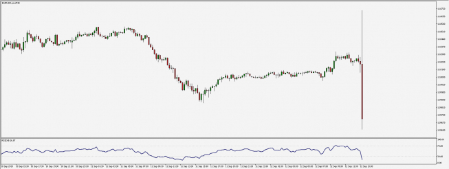 Wykres 15- minutowy EURUSD. Źródło: TMS Wykres 15- minutowy EURUSD. Źródło: TMS