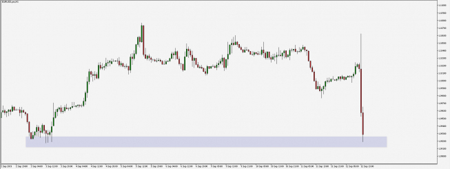 EUR/USD: wsparcie pod presją