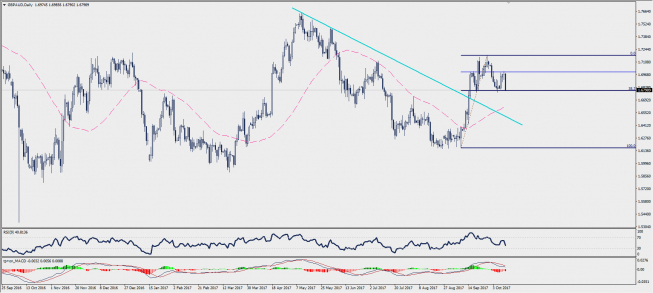 Wykres dzienny GBP/AUD; Źródło: TMS Trader Wykres dzienny GBP/AUD; Źródło: TMS Trader