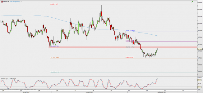 Wykres 4-godzinowy NZD/USD; Źródło: TMS Direct Wykres 4-godzinowy NZD/USD; Źródło: TMS Direct