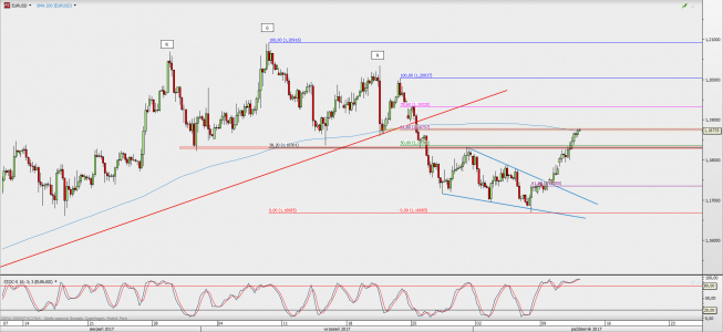 Wykres 4-godzinowy EUR/USD; Źródło: TMS Direct Wykres 4-godzinowy EUR/USD; Źródło: TMS Direct