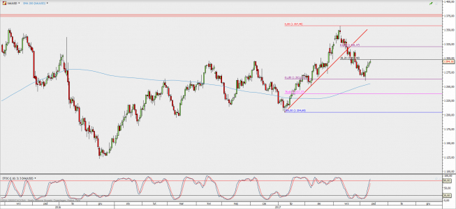 Wykres dzienny XAU/USD; Źródło: TMS Direct