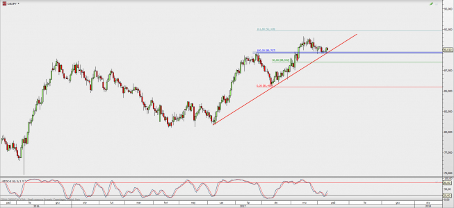Wykres dzienny CAD/JPY; Źródło: TMS Direct Wykres dzienny CAD/JPY; Źródło: TMS Direct