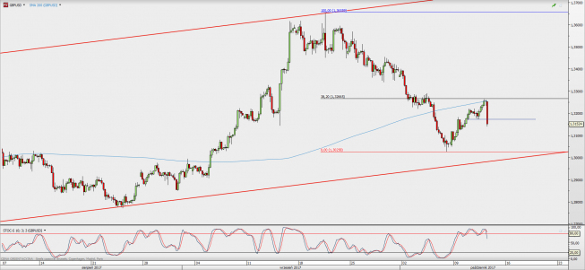 Wykres 4-godzinowy GBP/USD; Źródło: TMS Direct Wykres 4-godzinowy GBP/USD; Źródło: TMS Direct