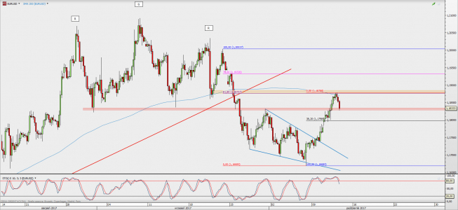 Wykres 4-godzinowy EUR/USD; Źródło: TMS Direct Wykres 4-godzinowy EUR/USD; Źródło: TMS Direct