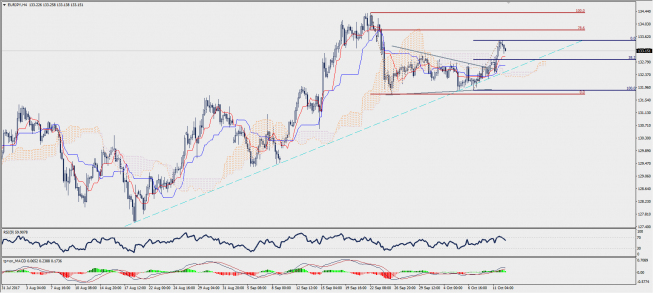 Wykres czterogodzinowy EUR/JPY; Źródło: TMS Trader