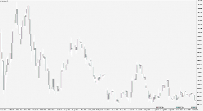 BTC/USD - wykres 1D; Źródło: TMS Connect
