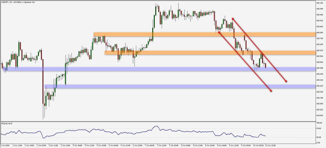 Wykres godzinowy USD/JPY. Źródło: TMS Wykres godzinowy USD/JPY. Źródło: TMS