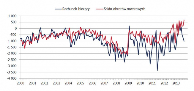 Handel zagraniczny w mln euro<span>Źródło: NBP<span> Handel zagraniczny w mln euro<span>Źródło: NBP<span>