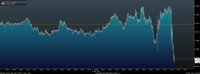 Wykres tickowy GBP/USD <span> Źródło: Bloomberg <span> Wykres tickowy GBP/USD <span> Źródło: Bloomberg <span>