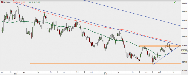 AUD/USD - wykres 1D; Źródło: TMS Direct AUD/USD - wykres 1D; Źródło: TMS Direct