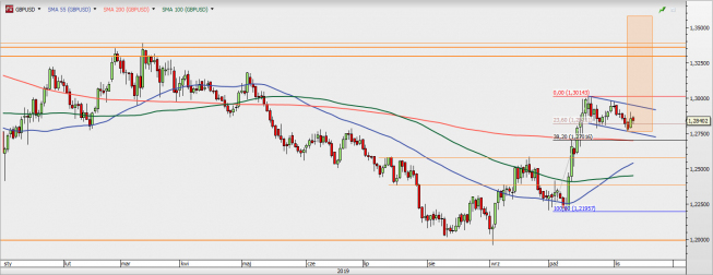 GBP/USD - wykres 1D; Źródło: TMSDirect GBP/USD - wykres 1D; Źródło: TMSDirect