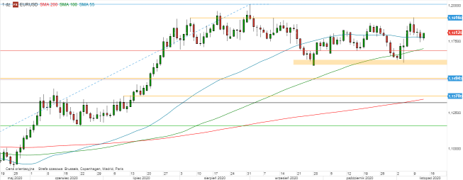 EUR/USD - wykres 1D; Źródło: TMSDirect EUR/USD - wykres 1D; Źródło: TMSDirect