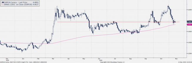 Wykres dzienny EUR/PLN. Źródło: Bloomberg Wykres dzienny EUR/PLN. Źródło: Bloomberg