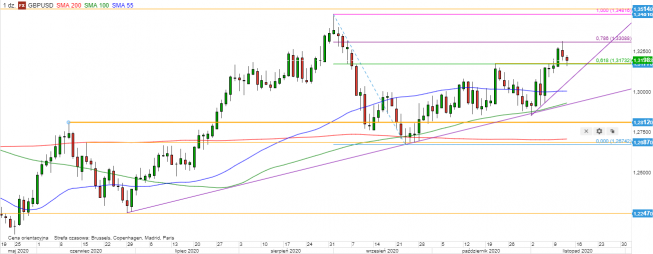 GBP/USD - wykres 1D; Źródło: TMSDirect