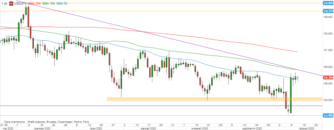 USD/JPY - wykres 1D; Źródło: TMSDirect USD/JPY - wykres 1D; Źródło: TMSDirect