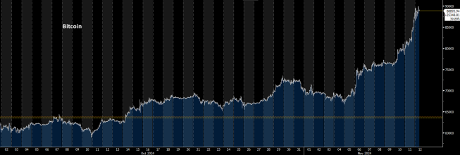 Notowania Bitcoin-a, źródło: Bloomberg Bitcoin osiąga wartość 90 tys. USD