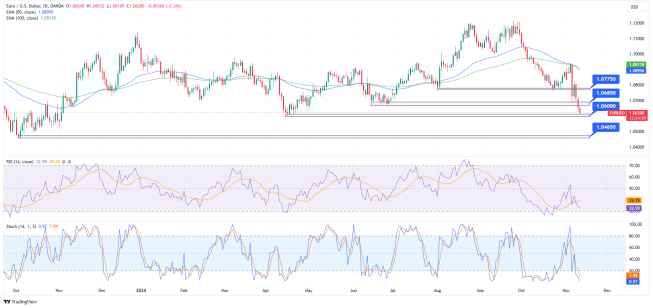 EURUSD pod presją silnego dolara