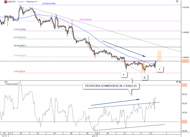 Wykres godzinowy kursu USD/CHF <span>Źródło: TMS Direct <span> Wykres godzinowy kursu USD/CHF <span>Źródło: TMS Direct <span>