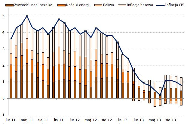 Dekompozycja inflacji CPI w Polsce <span>Źródło: GUS; obliczenia własne<span> Dekompozycja inflacji CPI w Polsce <span>Źródło: GUS; obliczenia własne<span>