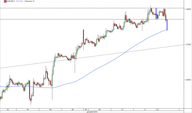 Wykres godzinowy kursu EUR/USD<span> Źródło: TMS Direct Wykres godzinowy kursu EUR/USD<span> Źródło: TMS Direct