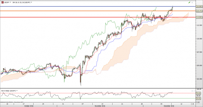 Wykres 4-godzinny USD/JPY<span> Źródło: TMS Direct USD/JPY: jednomyślność Ichimoku oraz Heiken-Ashi