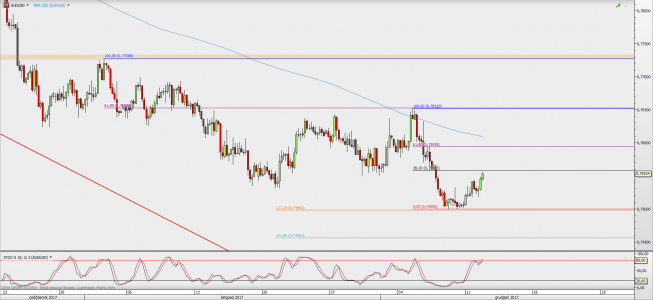Wykres 4-godzinowy AUD/USD; Źródło: TMS Direct Wykres 4-godzinowy AUD/USD; Źródło: TMS Direct