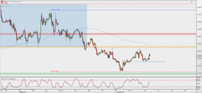 Wykres godzinowy EUR/USD; Źródło: TMS Direct