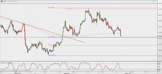Wykres 4-godzinowy EUR/USD; Źródło: TMS Direct Wykres 4-godzinowy EUR/USD; Źródło: TMS Direct