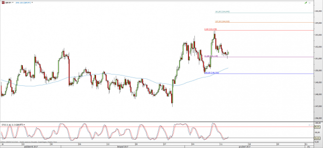 Wykres 4-godzinowy GBP/JPY; Źródło: TMS Direct
