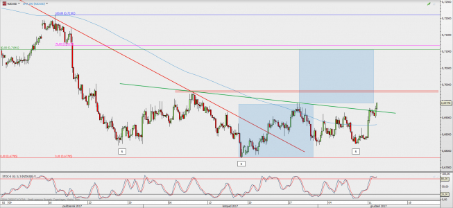 Wykres 4-godzinowy NZD/USD; Źródło: TMS Direct