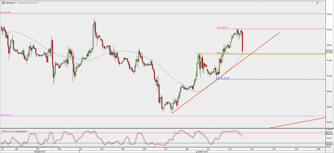 Wykres godzinowy kontynuacyjny ropy WTI; Źródło: TMS Direct Wykres godzinowy kontynuacyjny ropy WTI; Źródło: TMS Direct