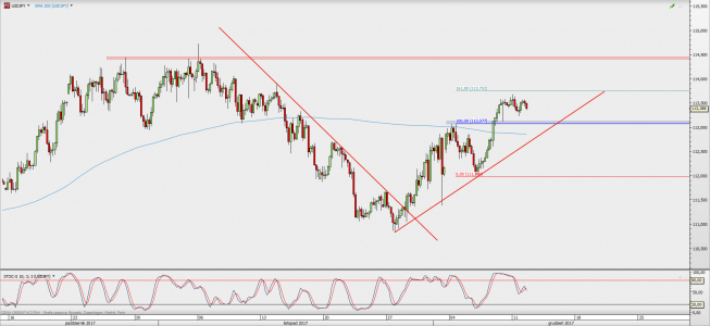 Wykres 4-godzinowy USD/JPY; Źródło: TMS Direct Wykres 4-godzinowy USD/JPY; Źródło: TMS Direct