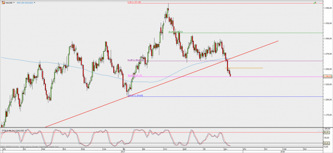 Wykres dzienny XAU/USD; Źródło: TMS Direct Wykres dzienny XAU/USD; Źródło: TMS Direct