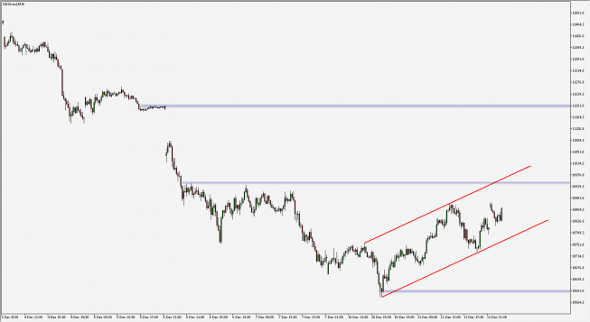 DAX - wykres 15M; Źródło: TMS Connect