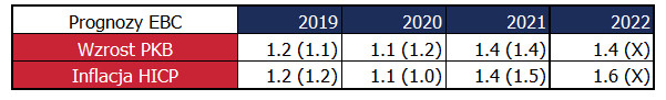 Nowe prognozy EBC