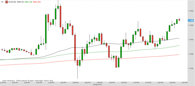 EUR/USD - wykres 1M; Źródło: TMSDirect EUR/USD - wykres 1M; Źródło: TMSDirect