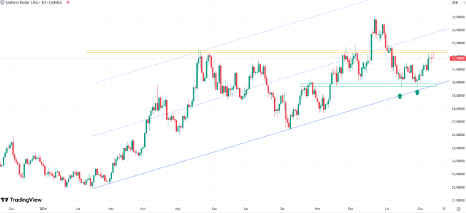 Wykrec ceny srebra (CFD), źródło: Tradingview Srebro pod oporem horyzontalnym