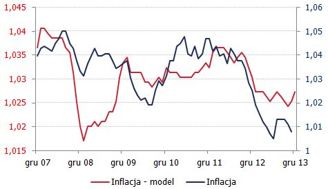 Inflacja CPI w Polsce i model na danych z Czech<span>Źródło: GUS, CSU, obliczenia własne<span> Inflacja CPI w Polsce i model na danych z Czech<span>Źródło: GUS, CSU, obliczenia własne<span>
