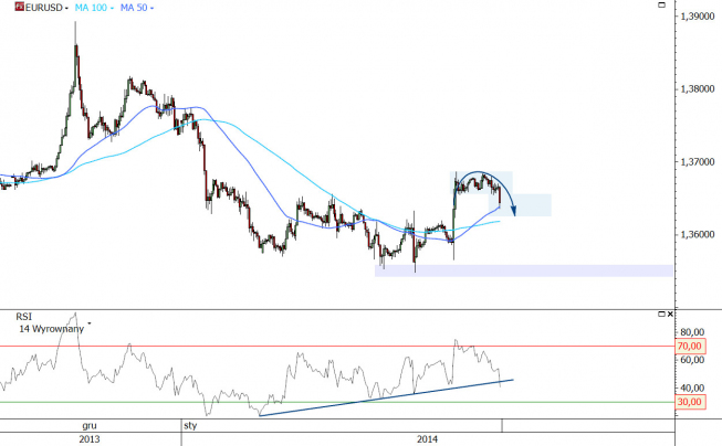 Wykres godzinowy kursu EUR/USD <span> Źródło: TMS Direct<span> Wykres godzinowy kursu EUR/USD <span> Źródło: TMS Direct<span>