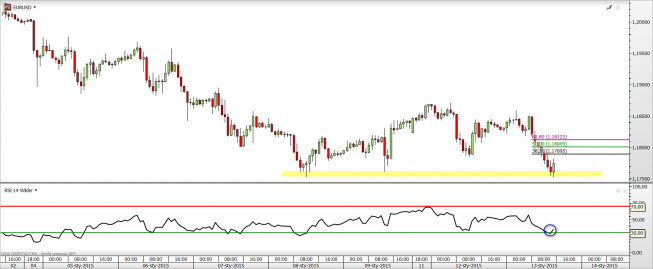 Wykres godzinowy kursu EUR/USD <span> Źródło: TMS Direct <span>