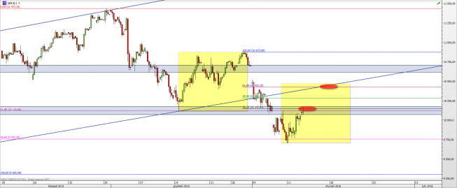 Wykres 4-godzinowy CFD na DAX <span> Źródło: TMS Direct <span> Wykres 4-godzinowy CFD na DAX <span> Źródło: TMS Direct <span>