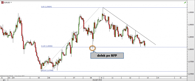 Wykres godzinowy EUR/USD<span>Źródło: TMS Direct<span> Wykres godzinowy EUR/USD<span>Źródło: TMS Direct<span>